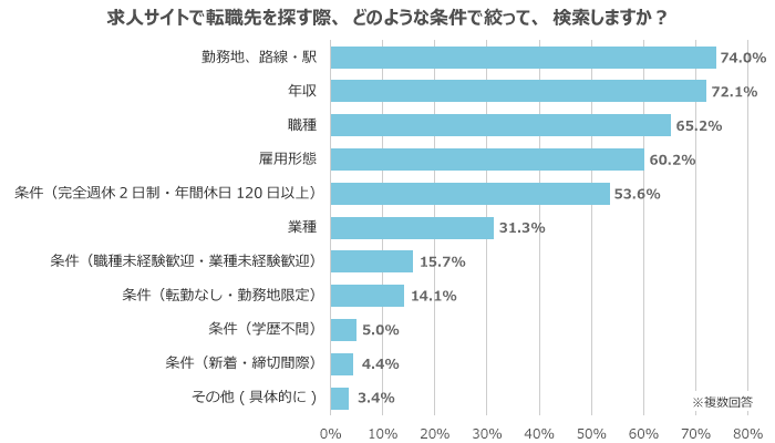 求人サイトでは、どのような条件で絞り込んでいるのか？