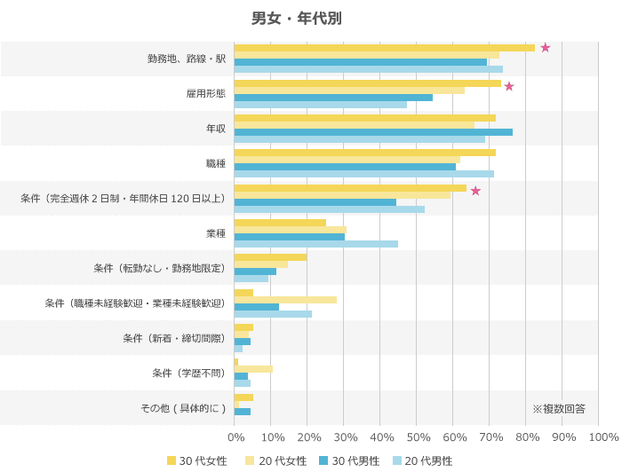 男女別の絞り込み条件の違い