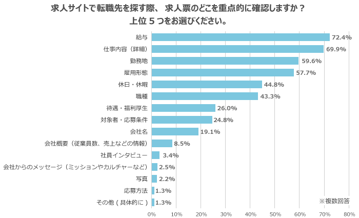 求人サイトや求人票では、何を重点的に確認する？