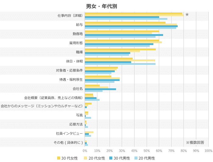 男女別の重視項目の違い