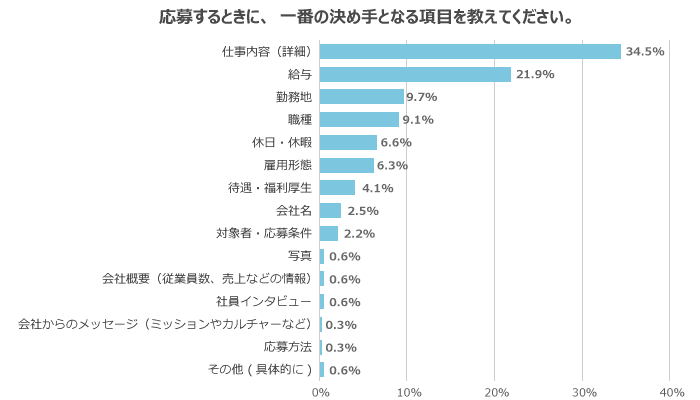 何が決め手となって、応募に至るのか