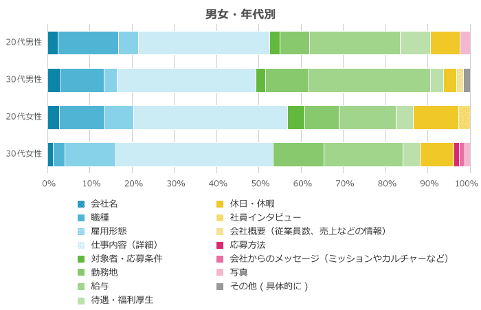 男女別の応募の決め手の違い