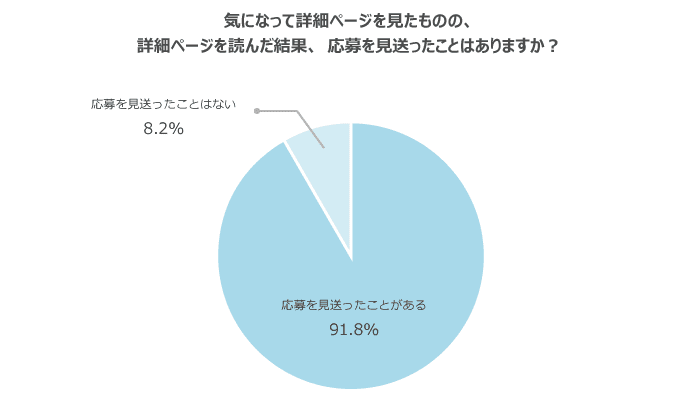 どのような理由で応募を見送るのか