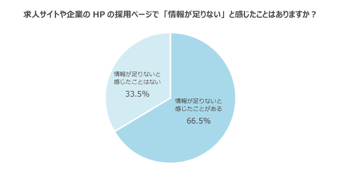 転職希望者の3人に2人が情報不足だと感じている