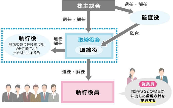 役員 執行 「使用人兼務役員」及び「執行役員」の税務をめぐる考察 【第４回】「執行役員の法律上の定義と役割」