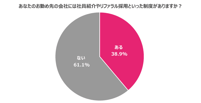 自社に「リファラル採用」の制度はある？