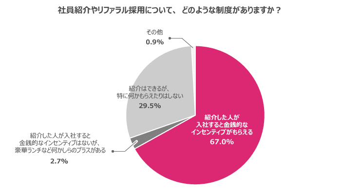 リファラル採用を導入している企業の約7割がインセンティブを支給