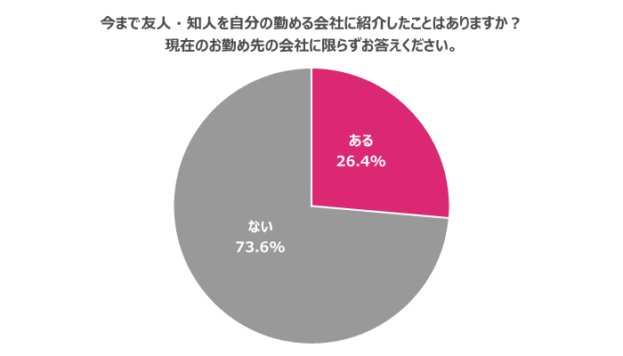 友人・知人を自分の勤める会社に紹介したことがある人は3割未満