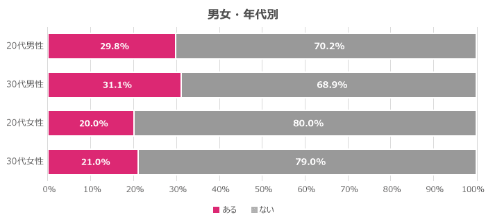 女性よりも男性の方が友人・知人を紹介している傾向にある