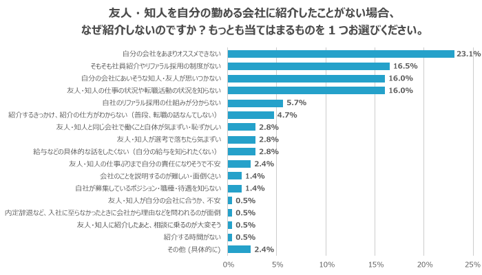 自分の会社をオススメできない人が多数