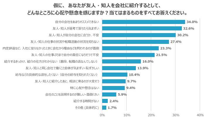 友人との関係性に影響が出ることが心配