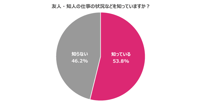 約半数が友人・知人の仕事の状況を知らない