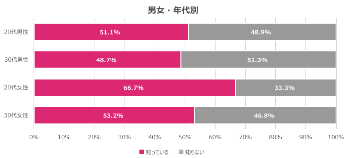 20代女性は「知っている」割合が高いものの紹介に至っていない