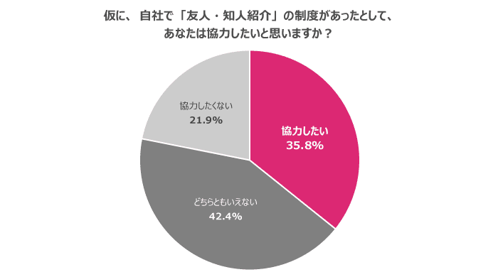 約3人に1人が「協力したい」