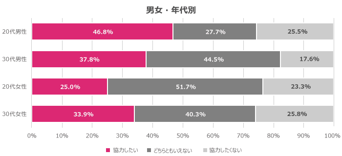 男性の方が協力したいと考えている