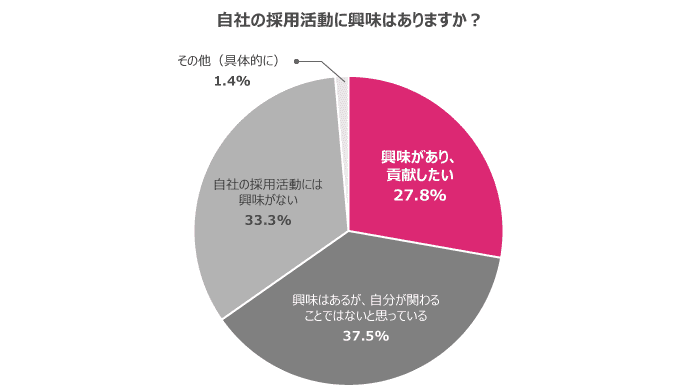 自社の採用活動への興味・関心が高い人は3割弱