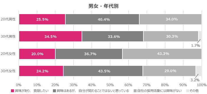 男女・年代別で見ると、男女共に20代よりも30代の方が「興味があり、貢献したい」傾向