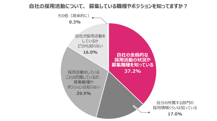 募集している職種・ポジションを理解している人は4割弱