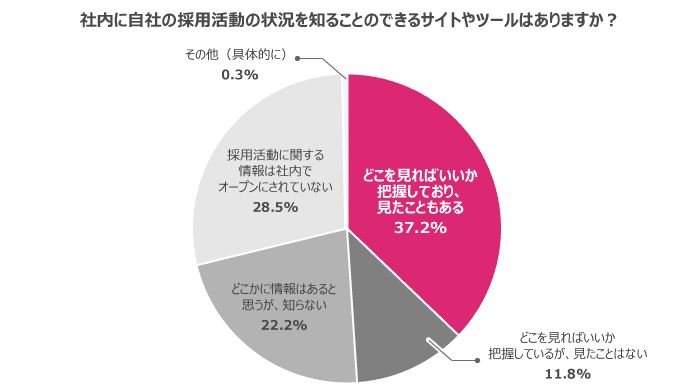 自社の採用状況を知ることのできるサイト・ツールを見たことがある人は4割弱