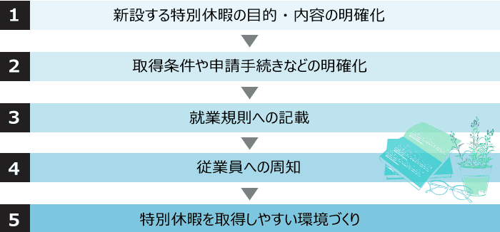 特別休暇を新設する場合の流れ