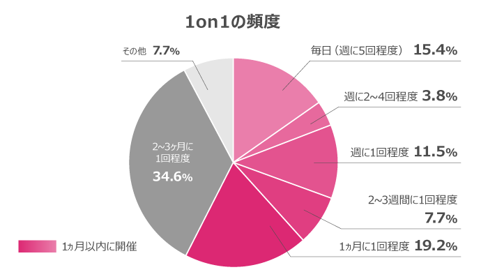 1on1の頻度