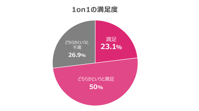 1on1を実施して良かったと感じることは？