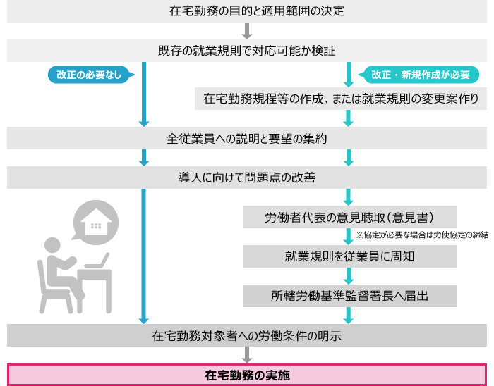 在宅勤務制度の導入方法