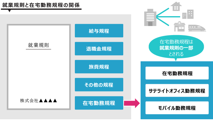 就業規則・在宅勤務規程の書き方