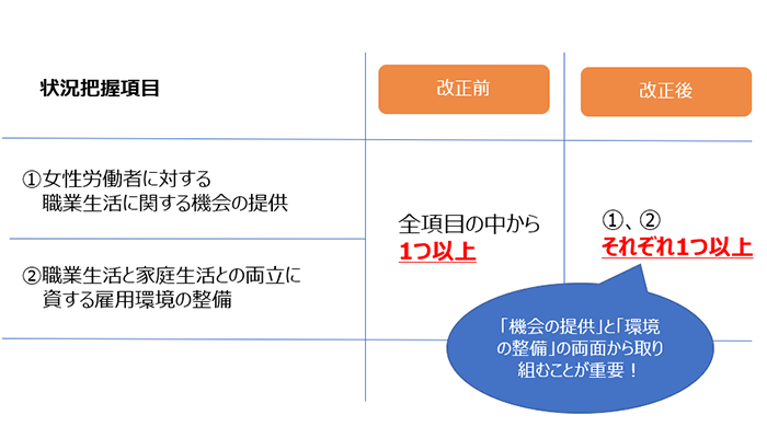 一般事業主行動計画の数値目標設定の仕方が変更