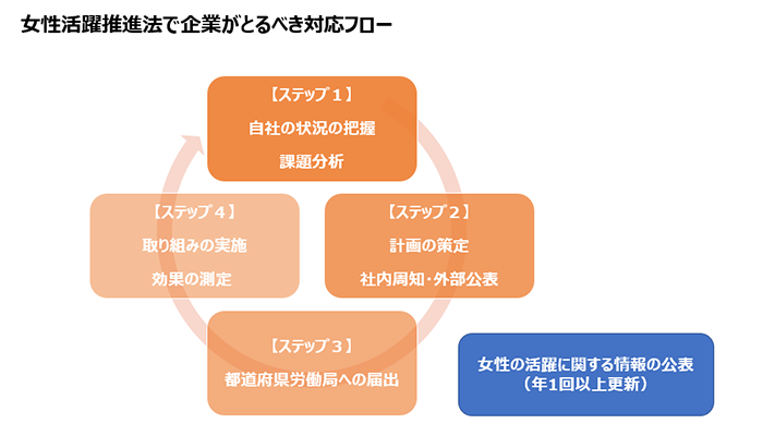 女性活躍推進法で企業が取るべき対応5つ