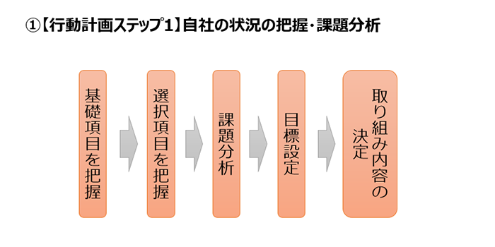 ①：【行動計画ステップ1】自社の状況の把握・課題分析