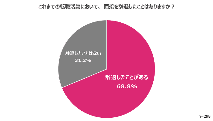 転職活動における面接辞退の経験は？