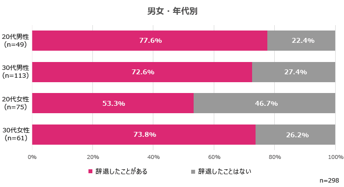 面接辞退の経験が最も多いのは20代男性