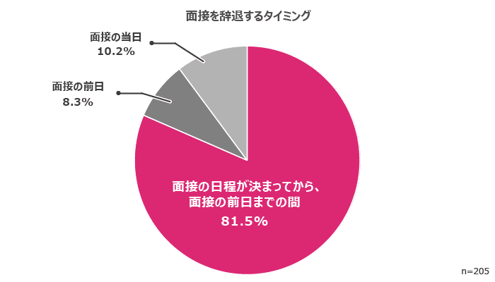 8割以上が「面接の日程が決まってから、面接の前日までの間」に辞退