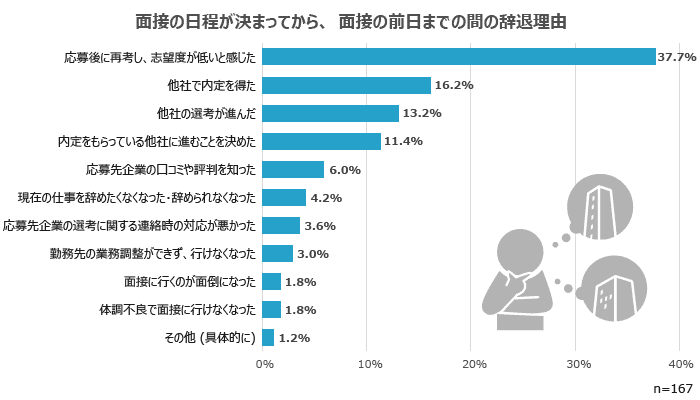 「応募にしたものの志望度が低いと感じた」がトップ