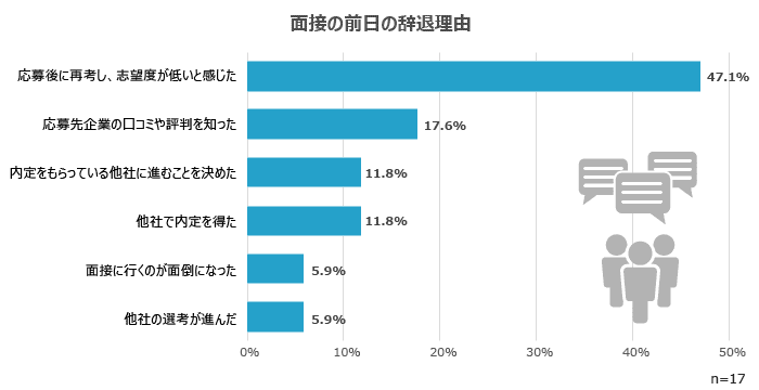 口コミや評判から辞退につながるケースも