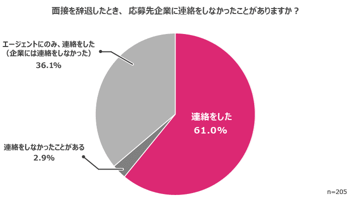 6割が応募先企業へ直接面接辞退の連絡をしている