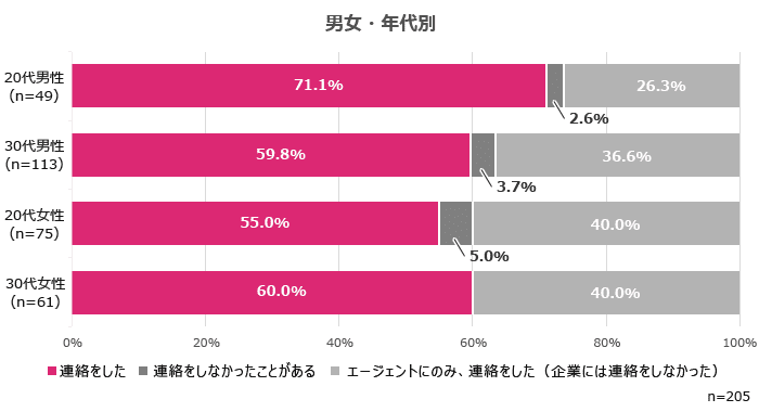 応募先へ連絡したのは20代男性が最も多く7割強