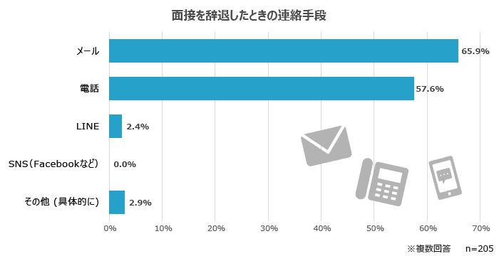 辞退連絡の手段は「メール」が最多