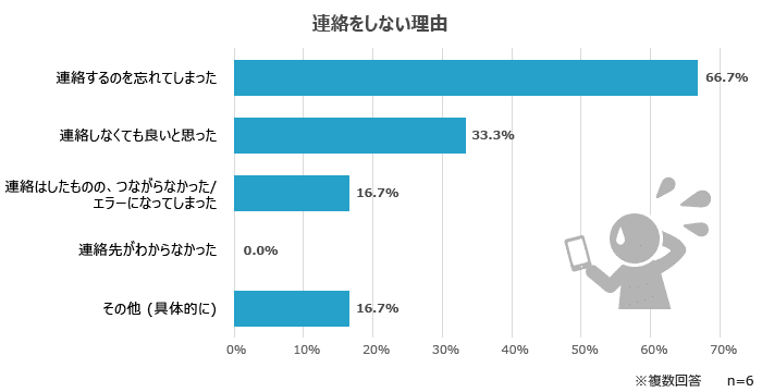 面接辞退の連絡をしない理由は「忘れてしまった」「しなくて良いと思った」