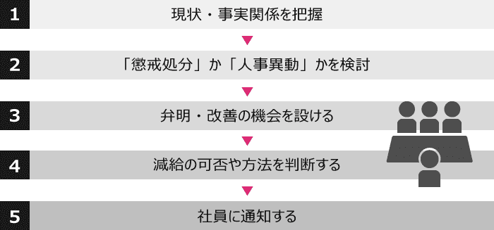 弁護士監修 降格する際 何からどうする 違法にならないために注意したいこと D S Journal Dsj 採用で組織をデザインする 採用テクニック