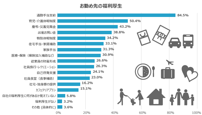 勤め先にある福利厚生は？