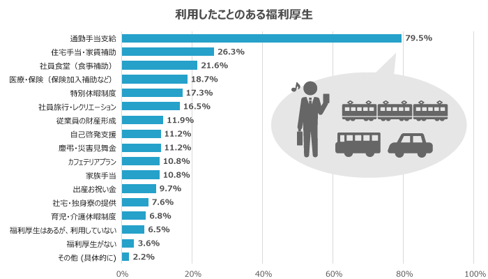 利用したことがある福利厚生制度は？