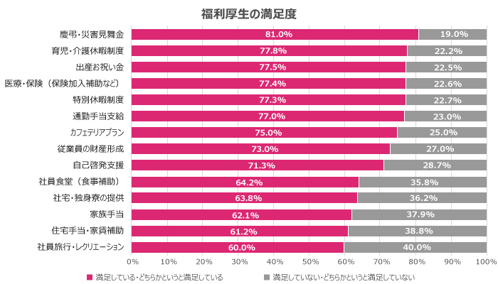 満足度の高い福利厚生