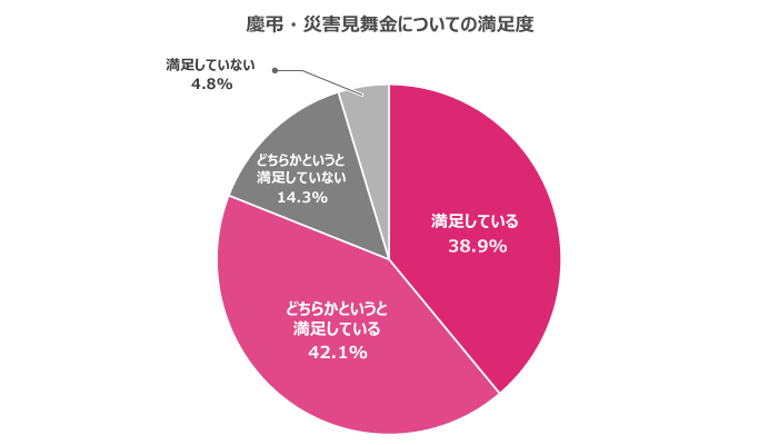 満足度1位「慶弔・災害見舞金」