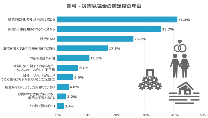 満足度1位「慶弔・災害見舞金」の理由