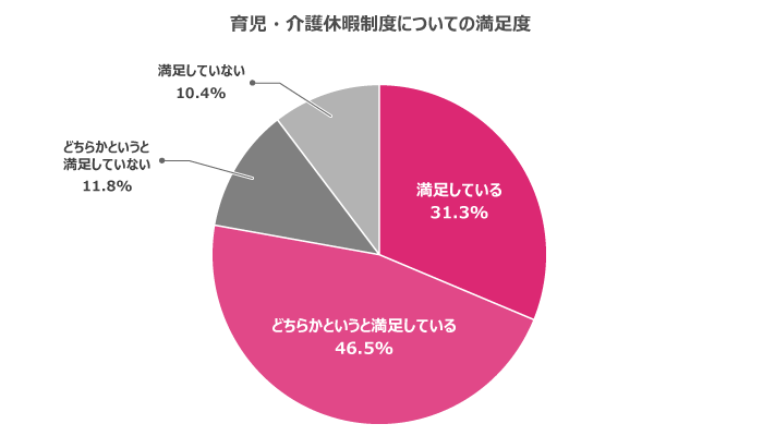 満足度2位「育児・介護休暇制度」