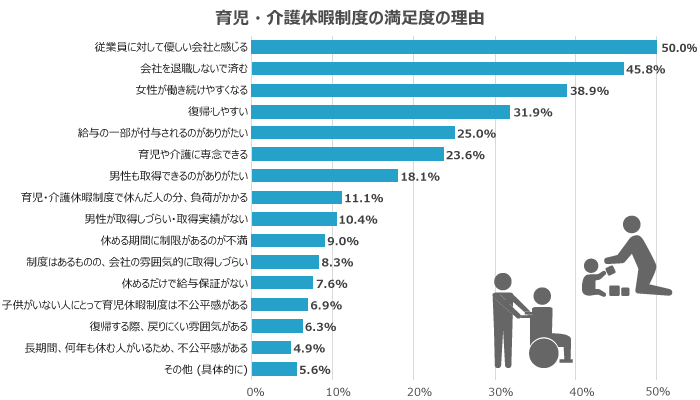 満足度2位「育児・介護休暇制度」