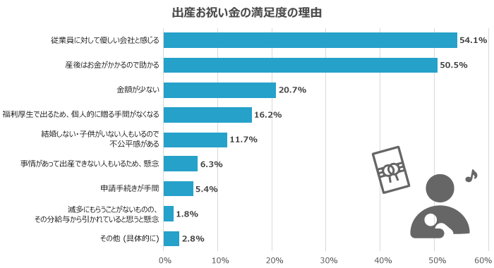 満足度3位「出産お祝い金」の理由