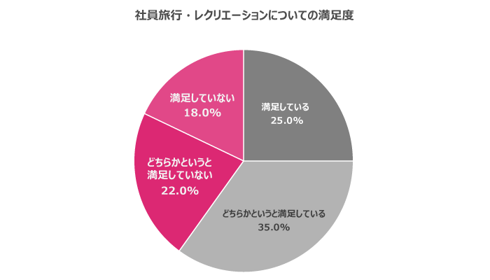 満足度が低い福利厚生1位「社員旅行・レクリエーション」